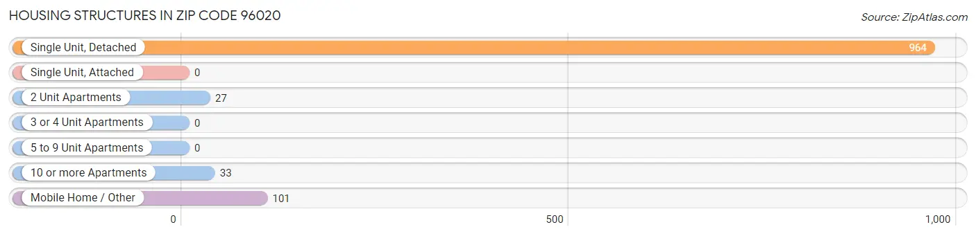 Housing Structures in Zip Code 96020