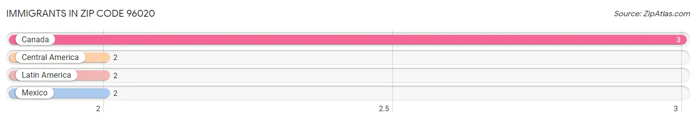 Immigrants in Zip Code 96020