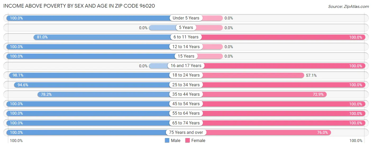 Income Above Poverty by Sex and Age in Zip Code 96020