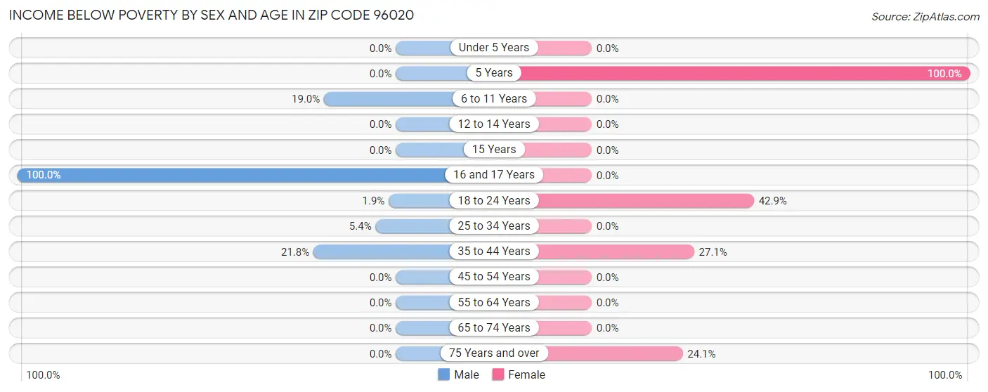 Income Below Poverty by Sex and Age in Zip Code 96020