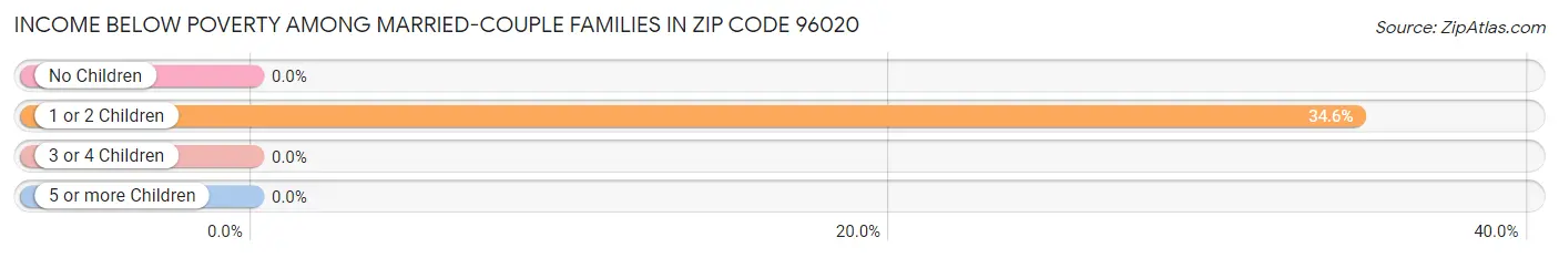 Income Below Poverty Among Married-Couple Families in Zip Code 96020