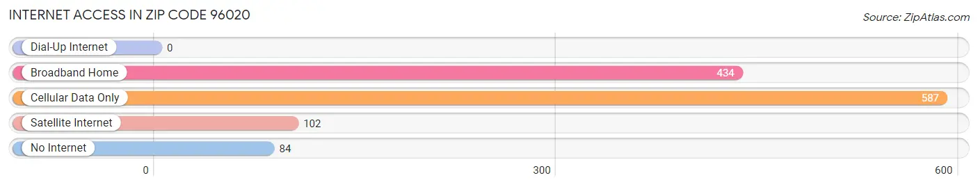 Internet Access in Zip Code 96020