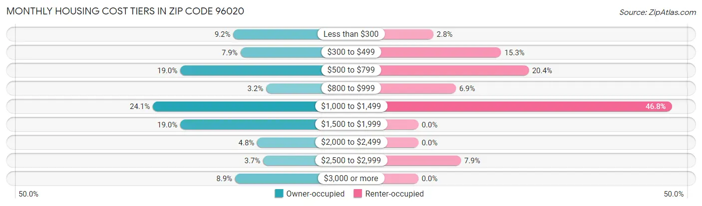 Monthly Housing Cost Tiers in Zip Code 96020