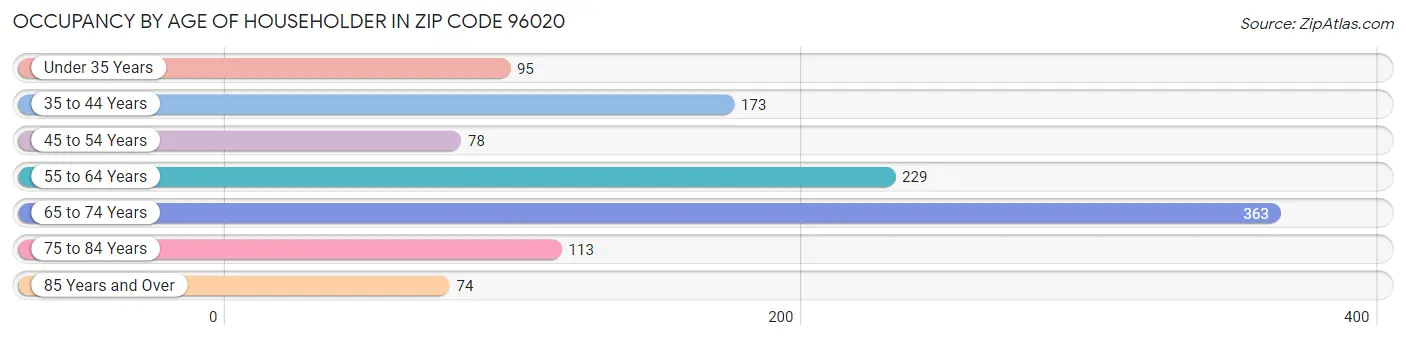 Occupancy by Age of Householder in Zip Code 96020