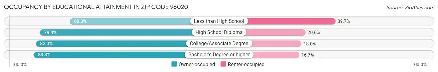 Occupancy by Educational Attainment in Zip Code 96020