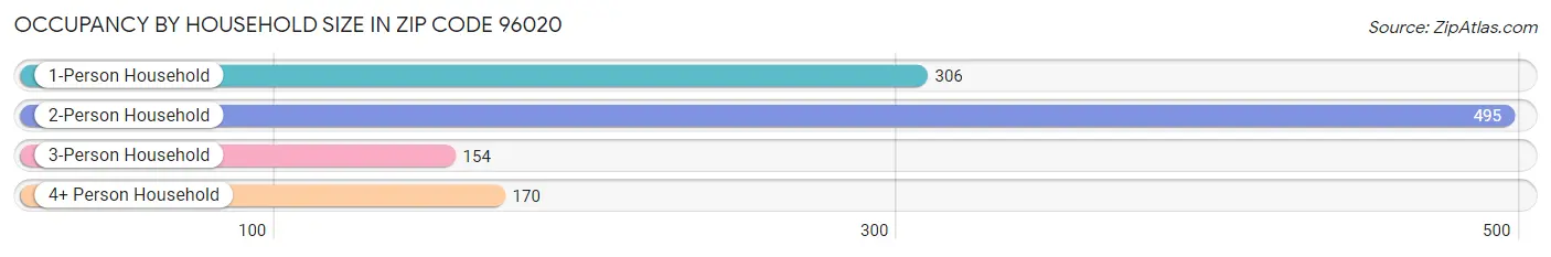 Occupancy by Household Size in Zip Code 96020