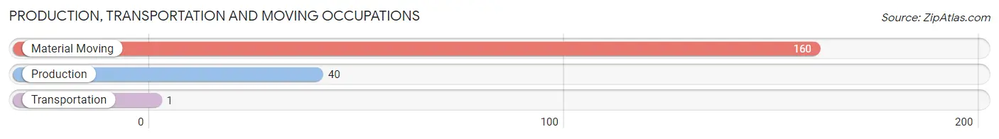 Production, Transportation and Moving Occupations in Zip Code 96020
