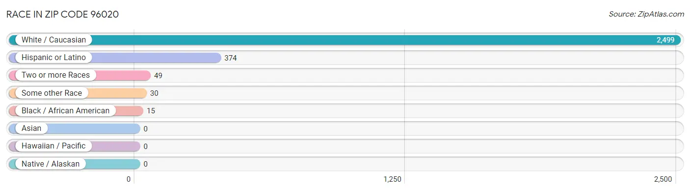 Race in Zip Code 96020