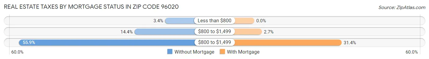 Real Estate Taxes by Mortgage Status in Zip Code 96020