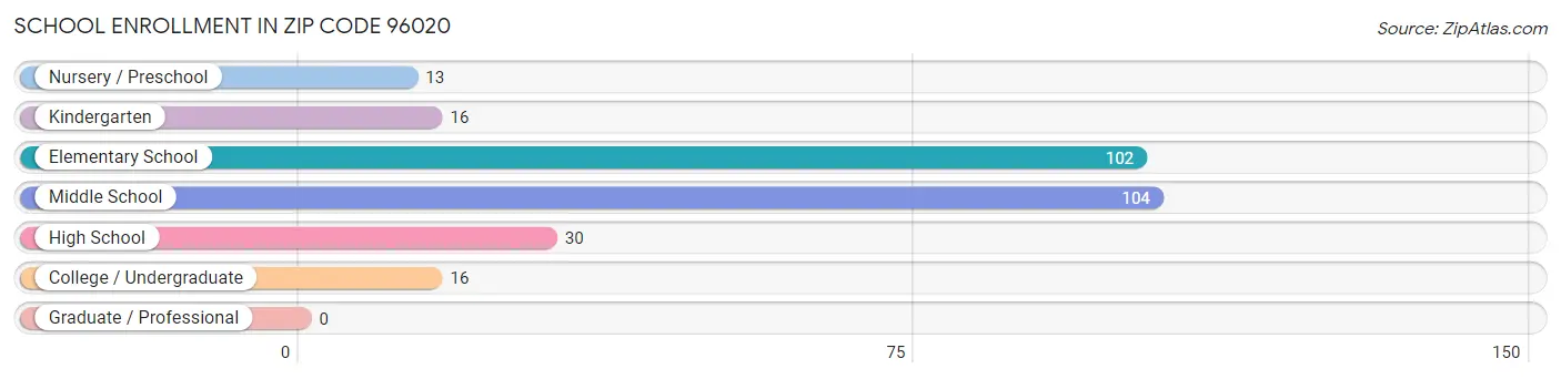 School Enrollment in Zip Code 96020