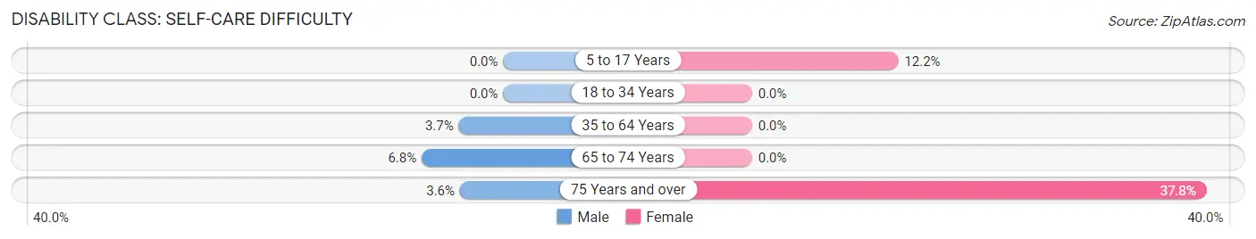 Disability in Zip Code 96020: <span>Self-Care Difficulty</span>