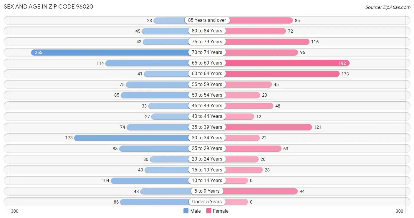 Sex and Age in Zip Code 96020