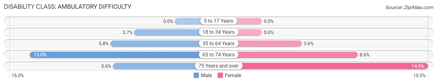 Disability in Zip Code 96754: <span>Ambulatory Difficulty</span>