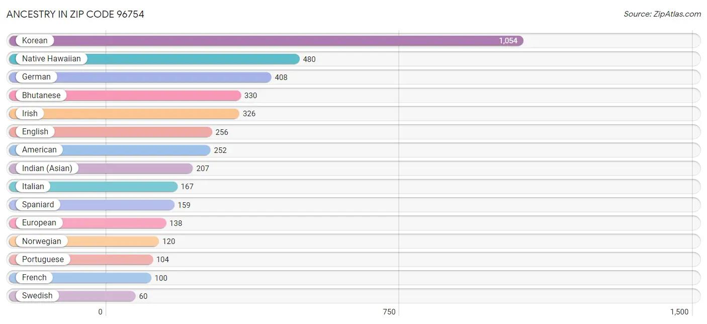 Ancestry in Zip Code 96754