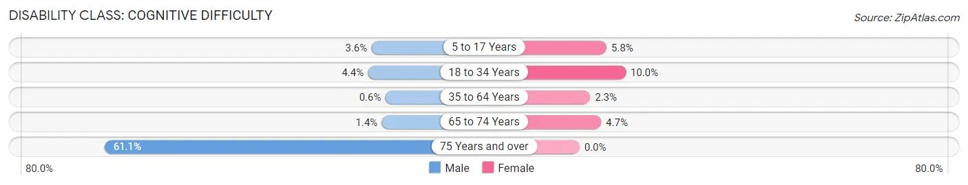 Disability in Zip Code 96754: <span>Cognitive Difficulty</span>