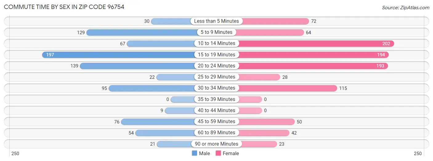 Commute Time by Sex in Zip Code 96754