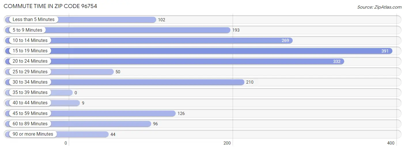 Commute Time in Zip Code 96754