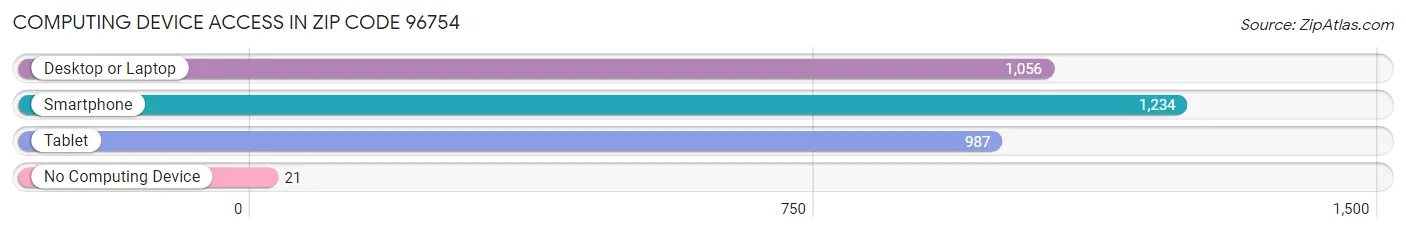 Computing Device Access in Zip Code 96754