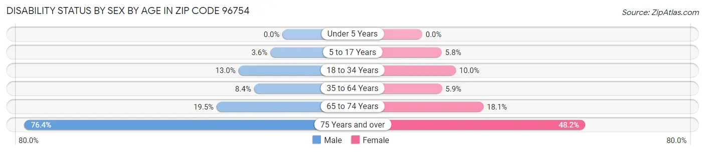 Disability Status by Sex by Age in Zip Code 96754