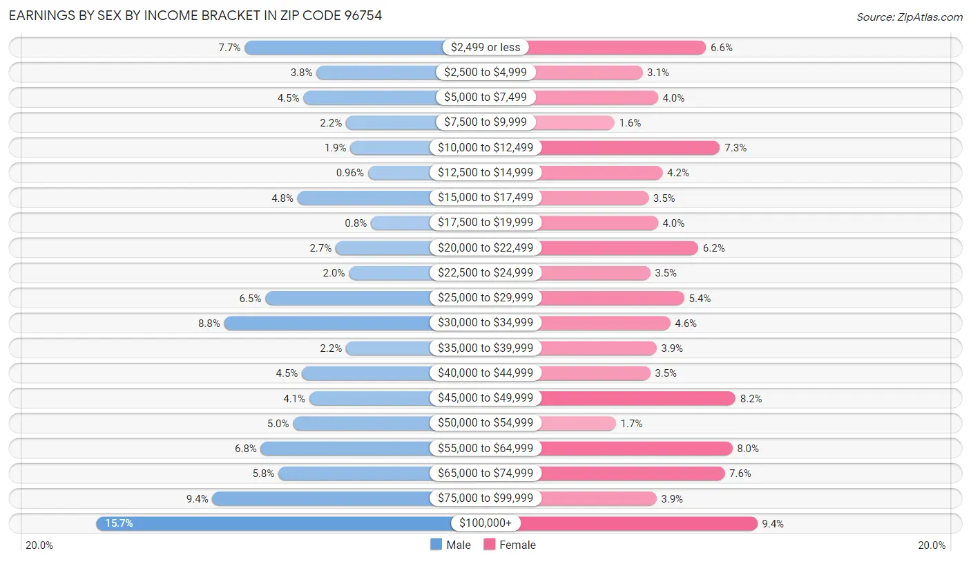 Earnings by Sex by Income Bracket in Zip Code 96754