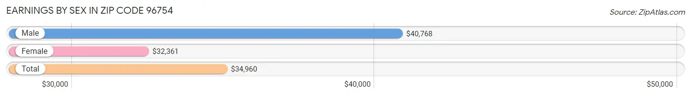 Earnings by Sex in Zip Code 96754