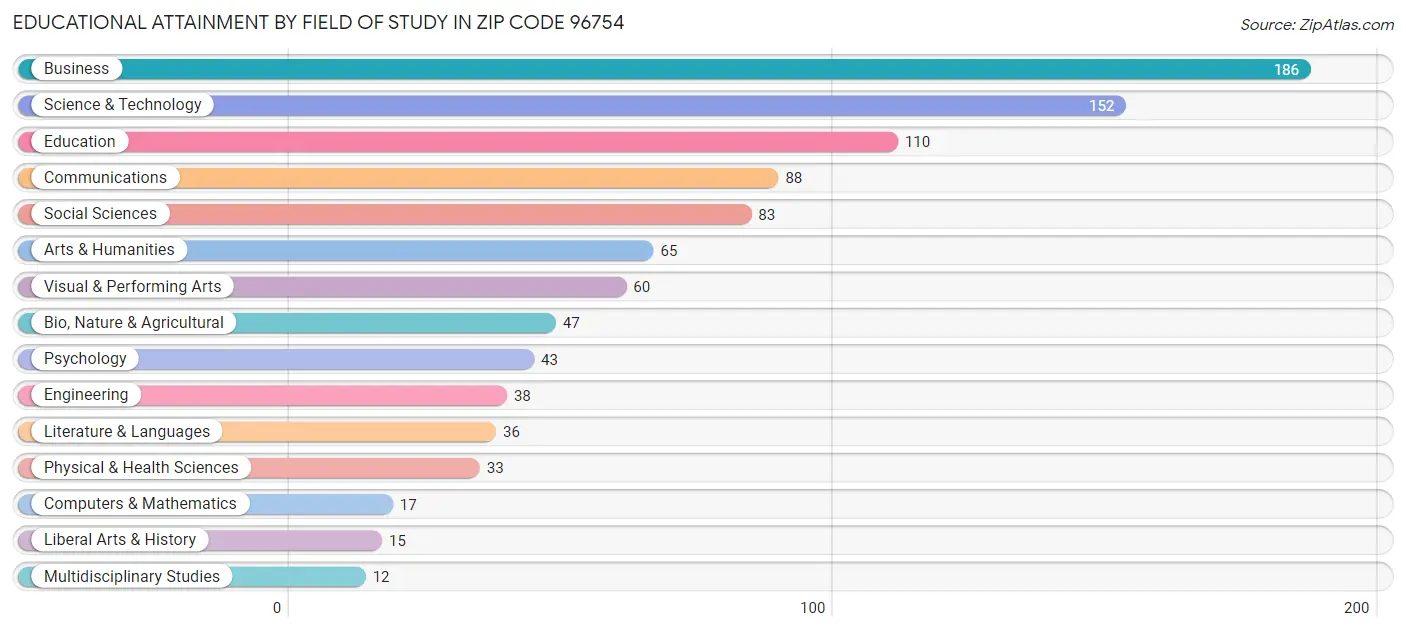 Educational Attainment by Field of Study in Zip Code 96754