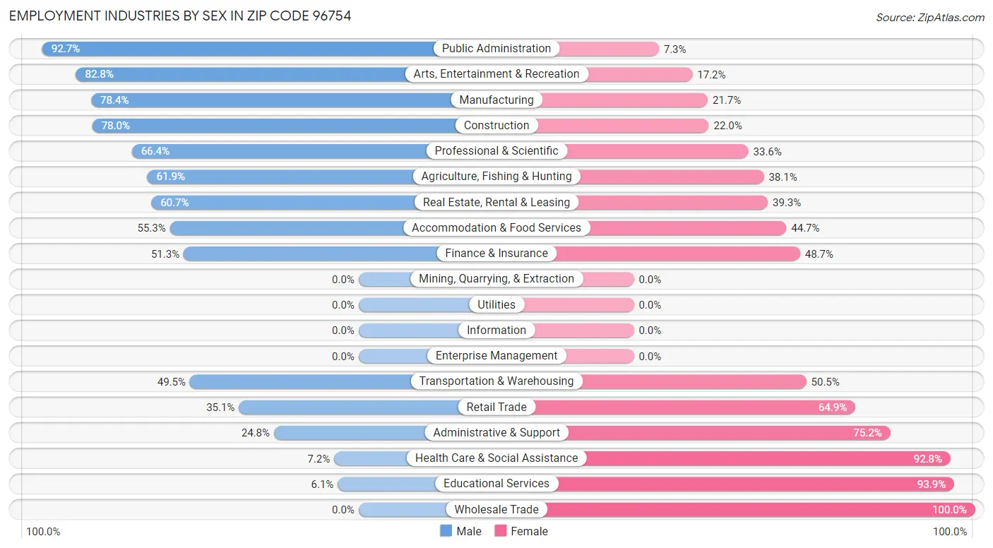 Employment Industries by Sex in Zip Code 96754