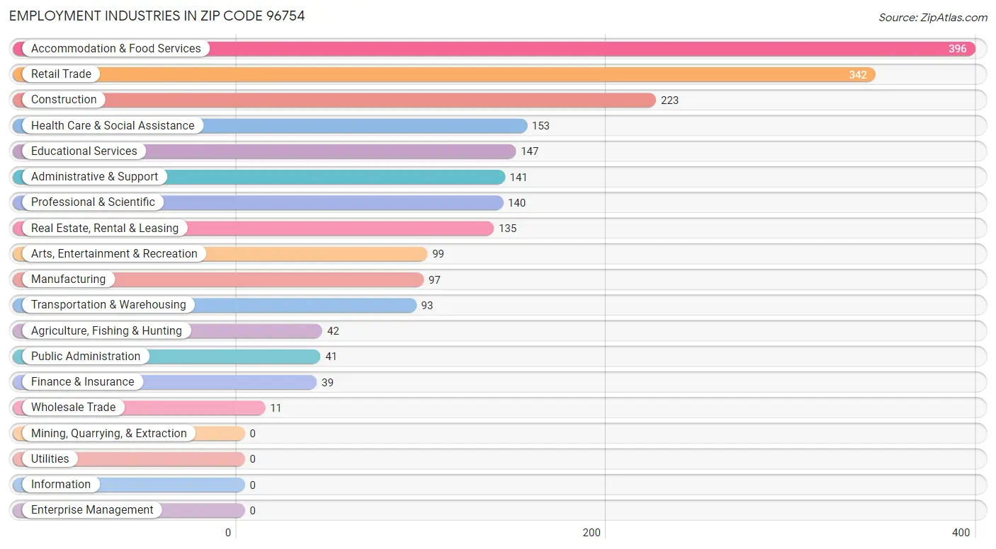 Employment Industries in Zip Code 96754