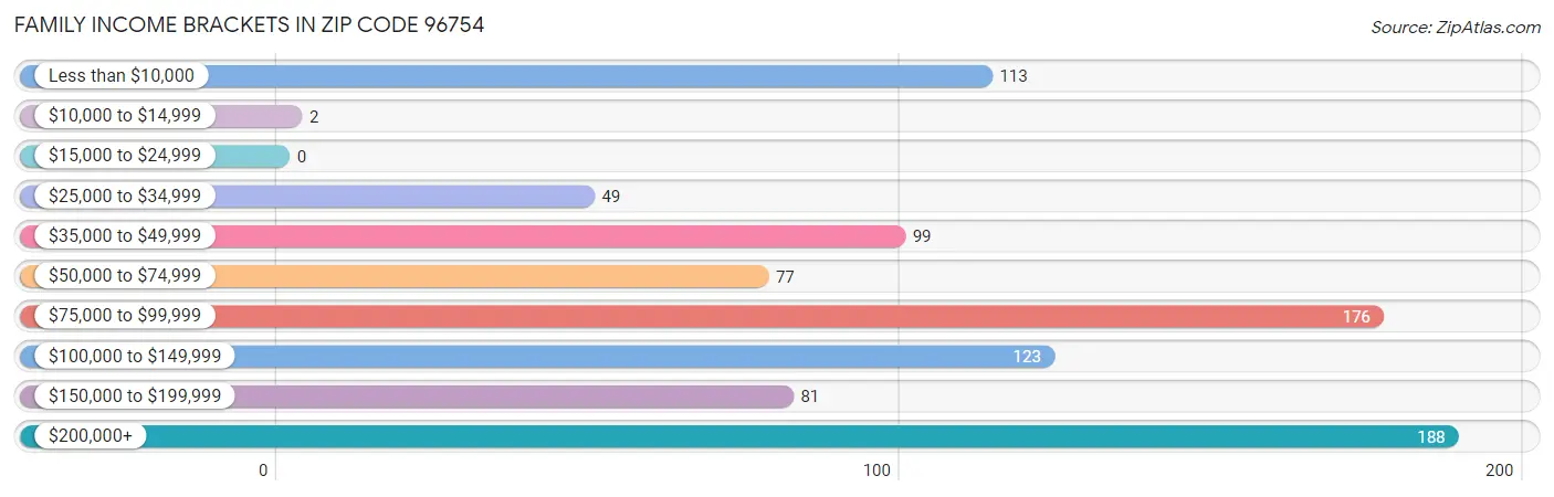 Family Income Brackets in Zip Code 96754