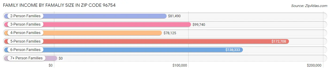 Family Income by Famaliy Size in Zip Code 96754