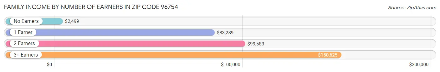 Family Income by Number of Earners in Zip Code 96754