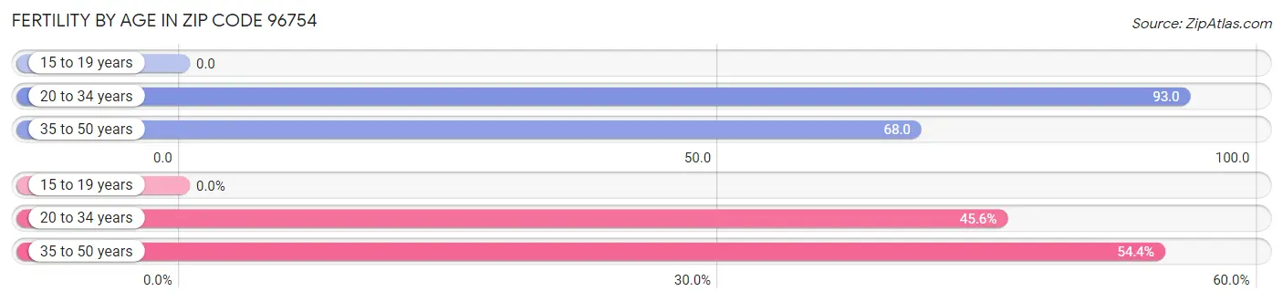 Female Fertility by Age in Zip Code 96754