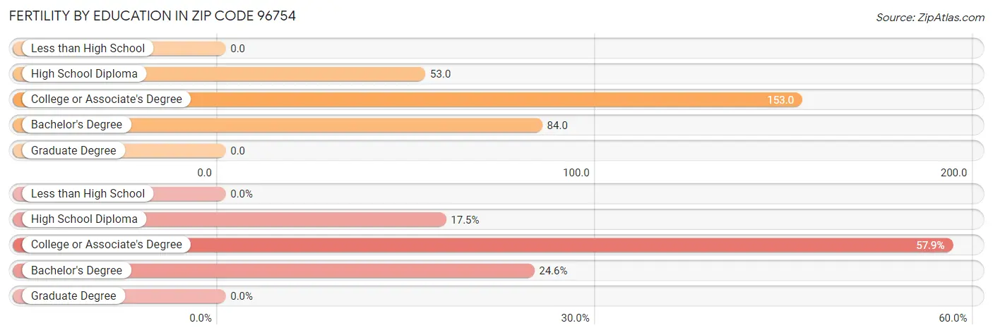 Female Fertility by Education Attainment in Zip Code 96754