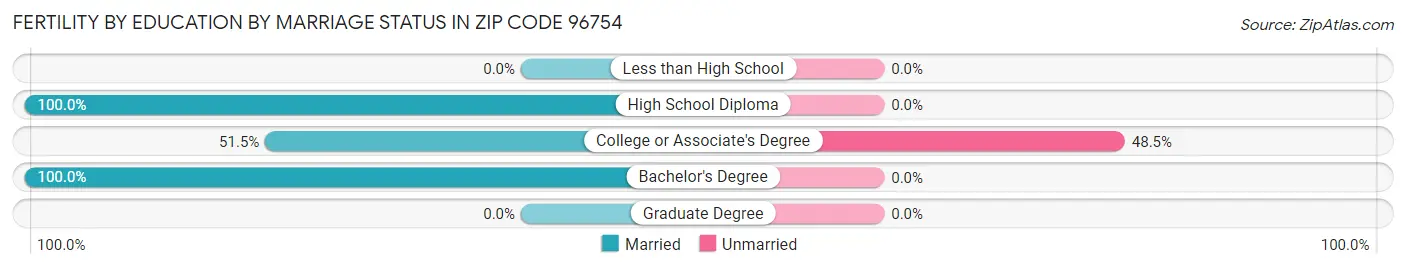 Female Fertility by Education by Marriage Status in Zip Code 96754