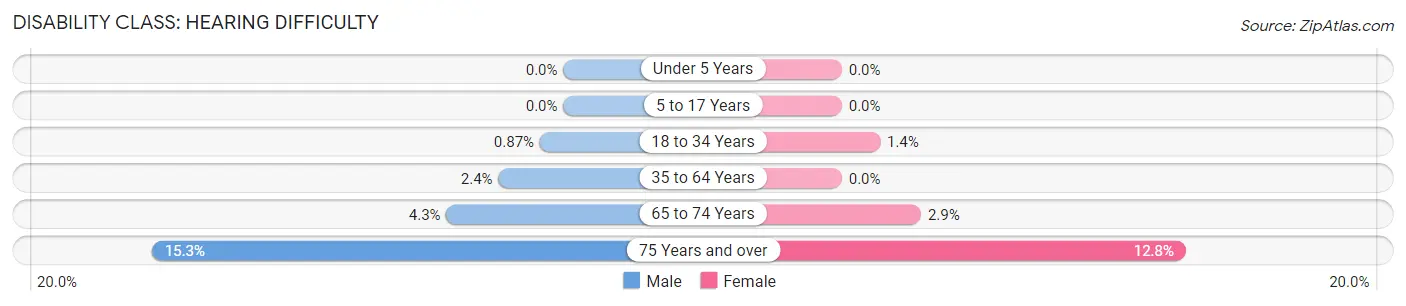 Disability in Zip Code 96754: <span>Hearing Difficulty</span>