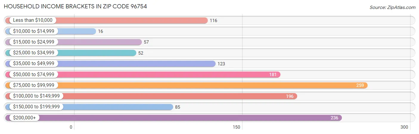 Household Income Brackets in Zip Code 96754