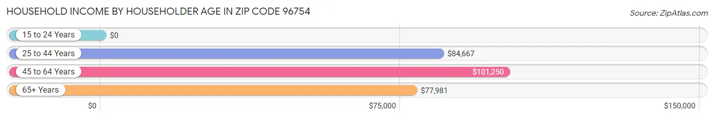 Household Income by Householder Age in Zip Code 96754