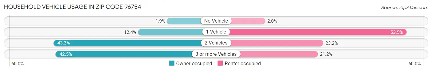 Household Vehicle Usage in Zip Code 96754