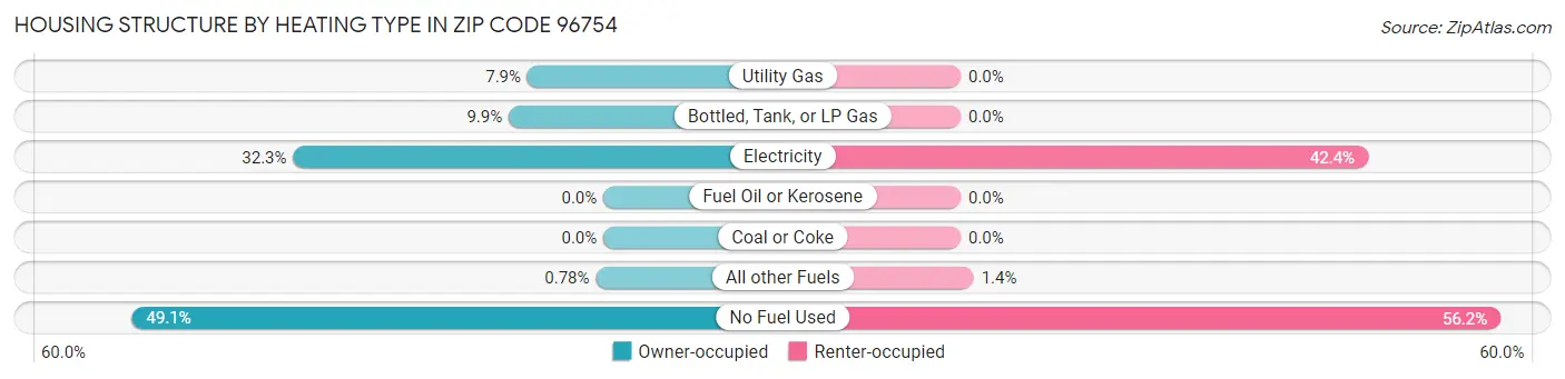 Housing Structure by Heating Type in Zip Code 96754