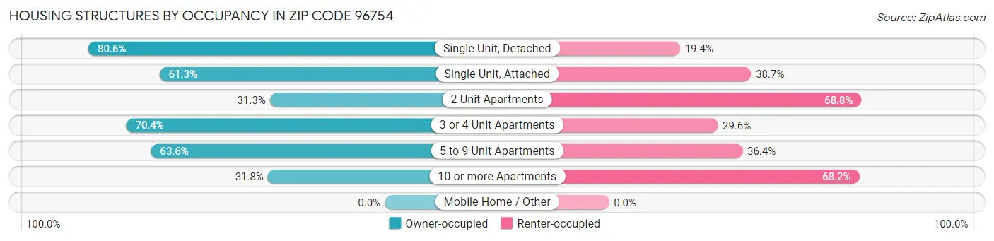 Housing Structures by Occupancy in Zip Code 96754