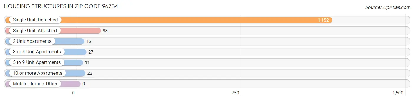 Housing Structures in Zip Code 96754