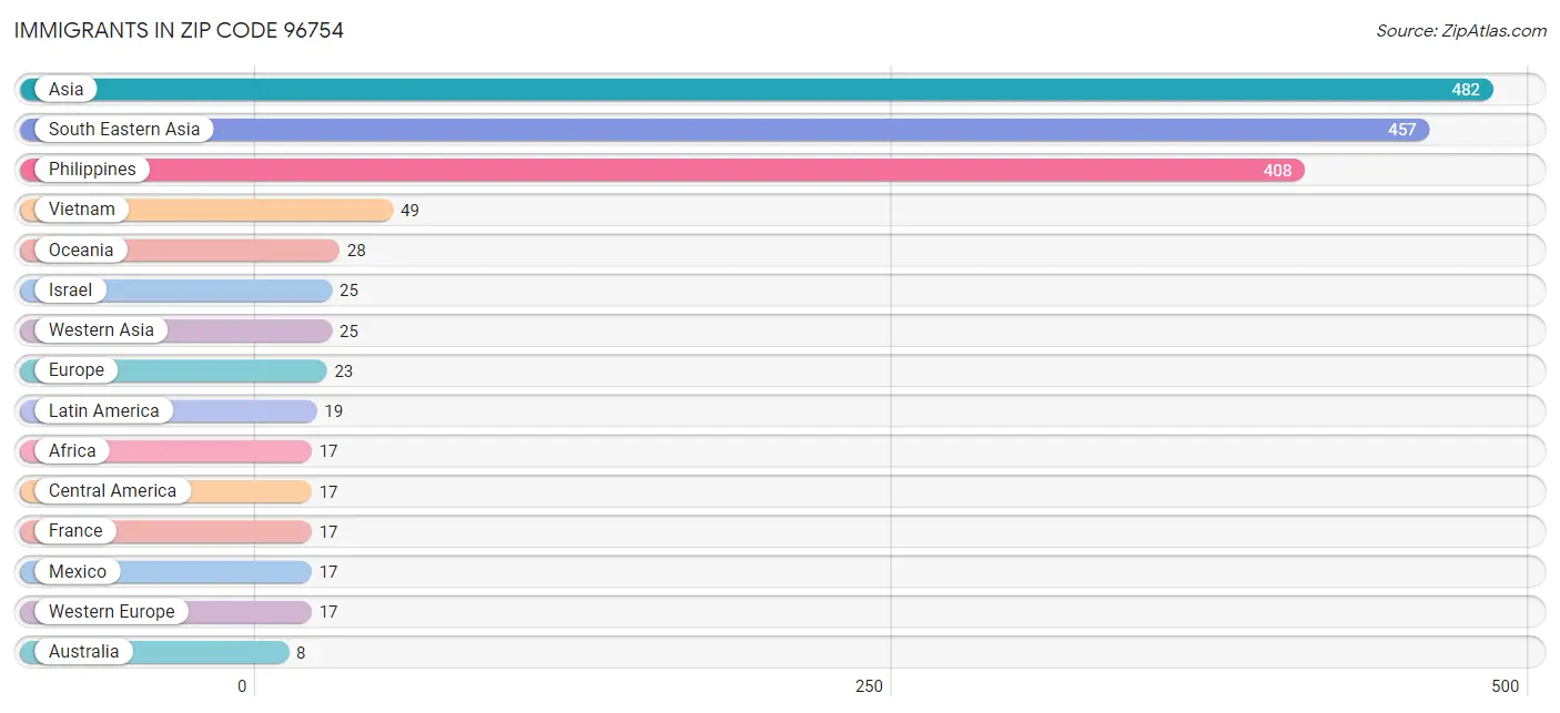 Immigrants in Zip Code 96754