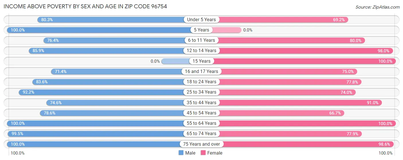 Income Above Poverty by Sex and Age in Zip Code 96754