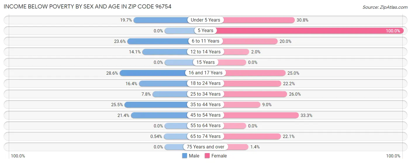 Income Below Poverty by Sex and Age in Zip Code 96754