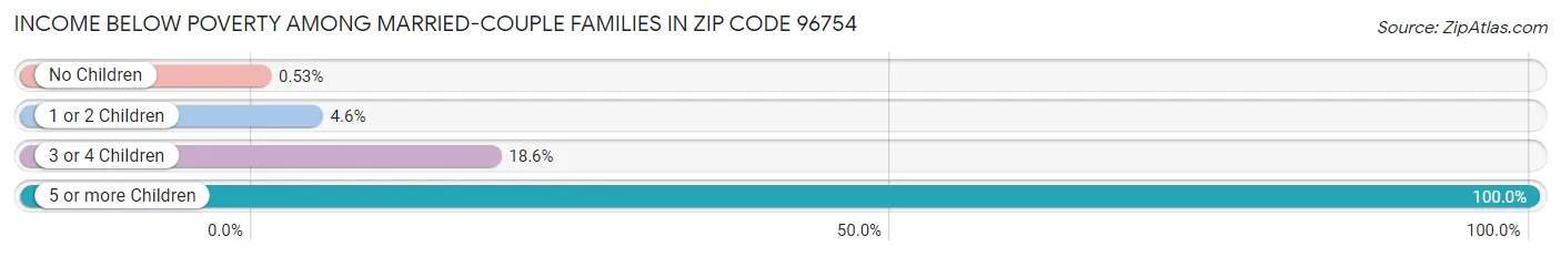 Income Below Poverty Among Married-Couple Families in Zip Code 96754