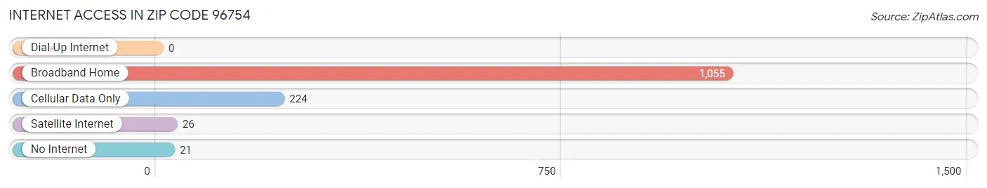 Internet Access in Zip Code 96754