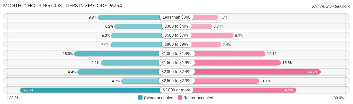 Monthly Housing Cost Tiers in Zip Code 96754