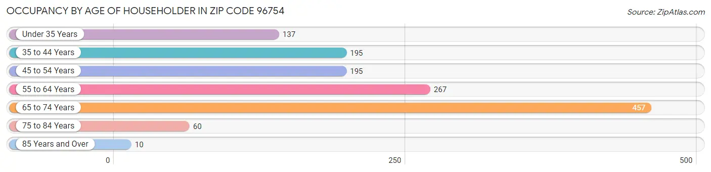 Occupancy by Age of Householder in Zip Code 96754