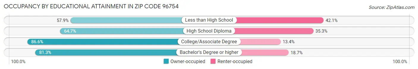 Occupancy by Educational Attainment in Zip Code 96754