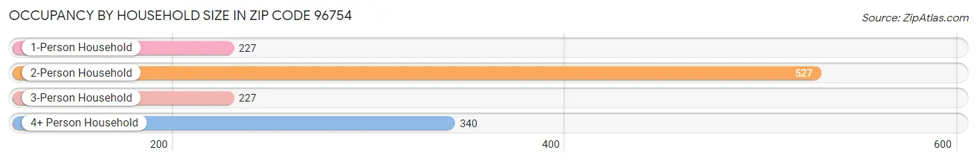 Occupancy by Household Size in Zip Code 96754